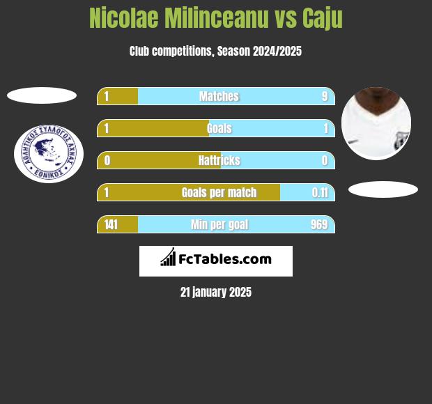 Nicolae Milinceanu vs Caju h2h player stats