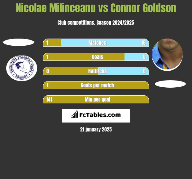 Nicolae Milinceanu vs Connor Goldson h2h player stats