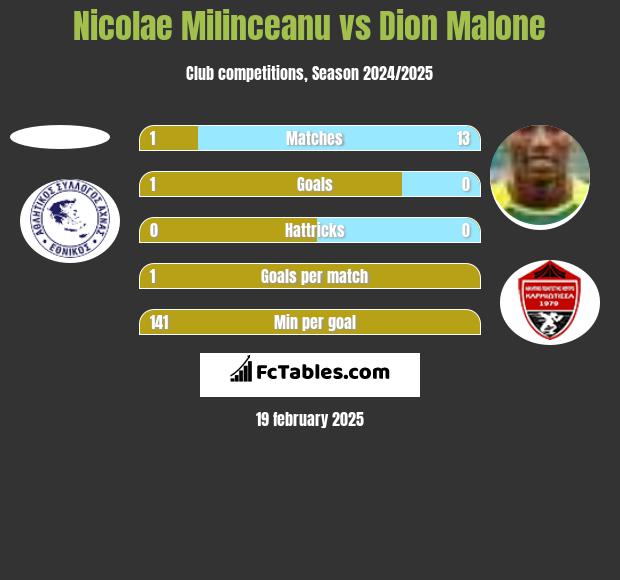 Nicolae Milinceanu vs Dion Malone h2h player stats