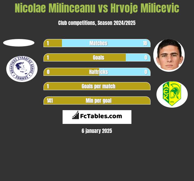 Nicolae Milinceanu vs Hrvoje Milicevic h2h player stats