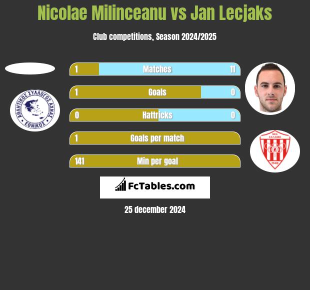 Nicolae Milinceanu vs Jan Lecjaks h2h player stats