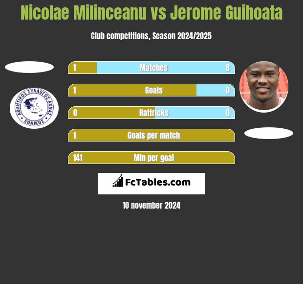 Nicolae Milinceanu vs Jerome Guihoata h2h player stats