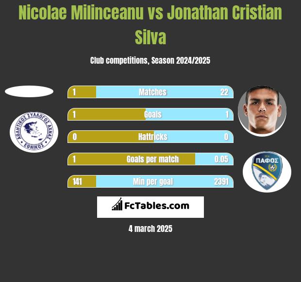 Nicolae Milinceanu vs Jonathan Cristian Silva h2h player stats