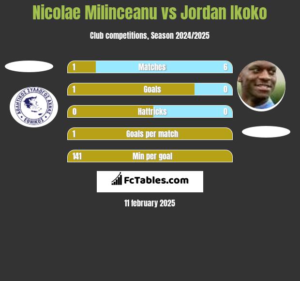 Nicolae Milinceanu vs Jordan Ikoko h2h player stats