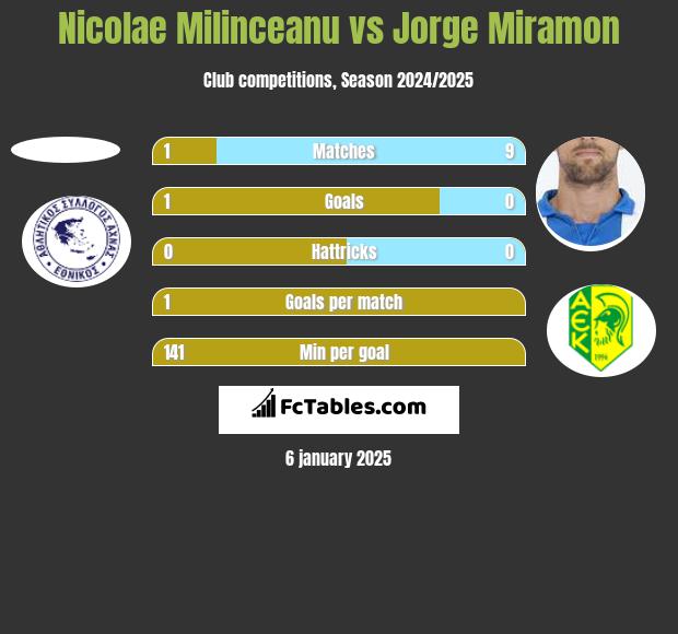 Nicolae Milinceanu vs Jorge Miramon h2h player stats