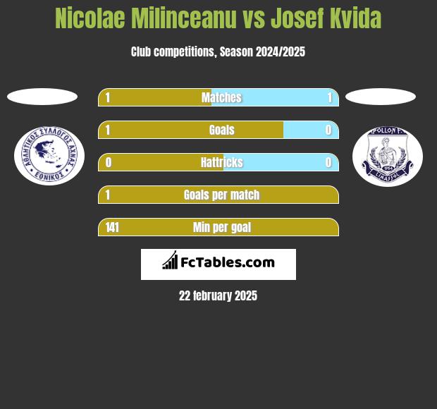 Nicolae Milinceanu vs Josef Kvida h2h player stats