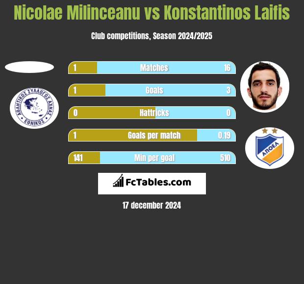 Nicolae Milinceanu vs Konstantinos Laifis h2h player stats