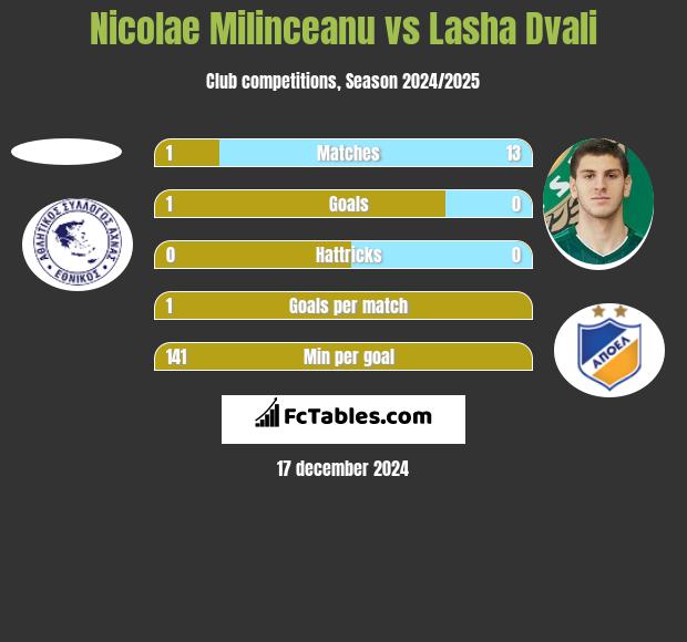 Nicolae Milinceanu vs Lasha Dvali h2h player stats