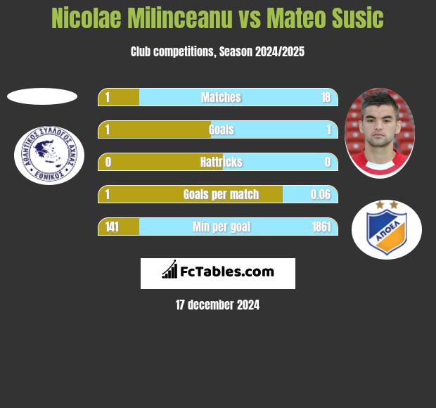 Nicolae Milinceanu vs Mateo Susic h2h player stats