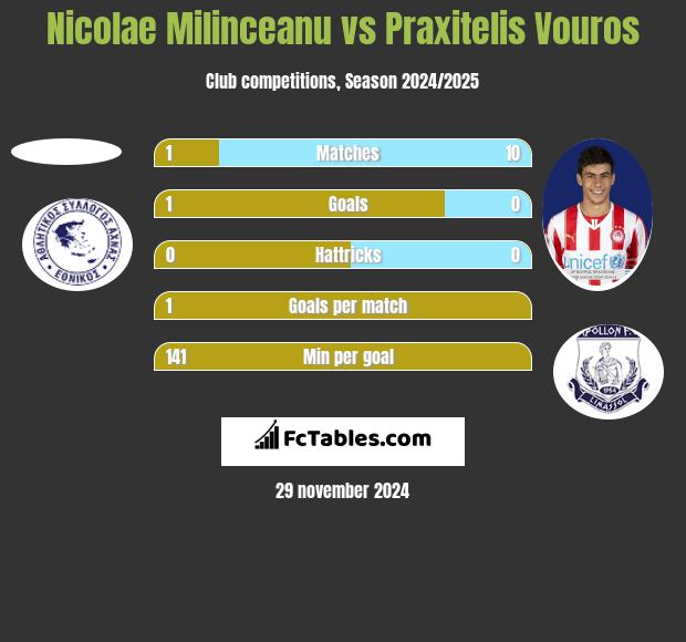 Nicolae Milinceanu vs Praxitelis Vouros h2h player stats