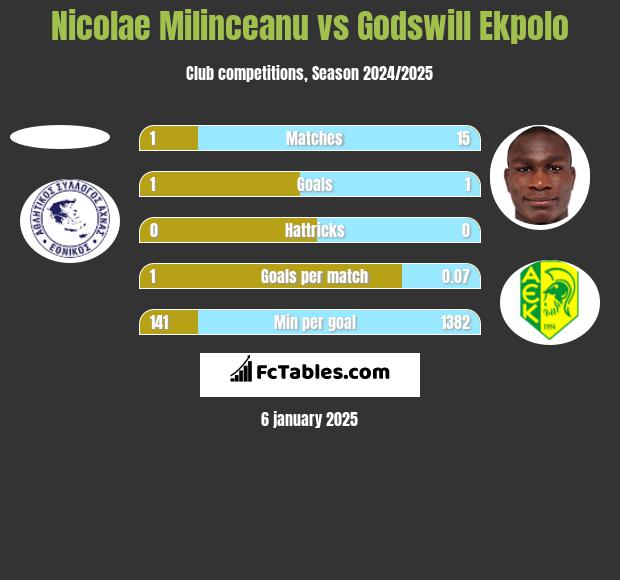 Nicolae Milinceanu vs Godswill Ekpolo h2h player stats