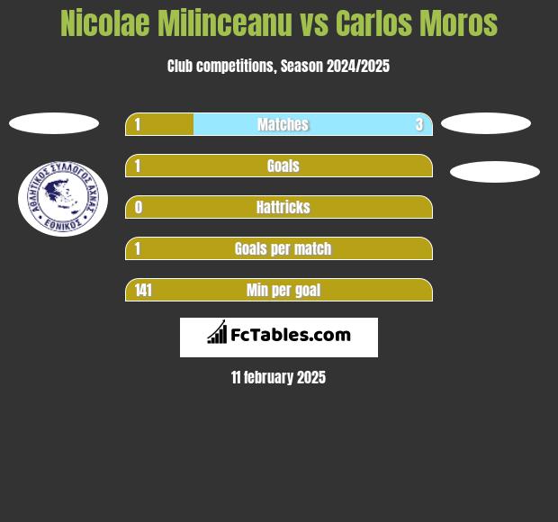 Nicolae Milinceanu vs Carlos Moros h2h player stats