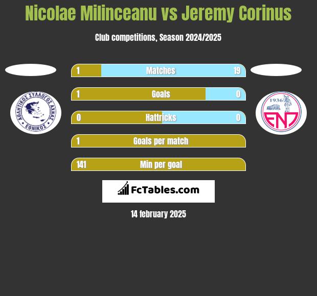 Nicolae Milinceanu vs Jeremy Corinus h2h player stats