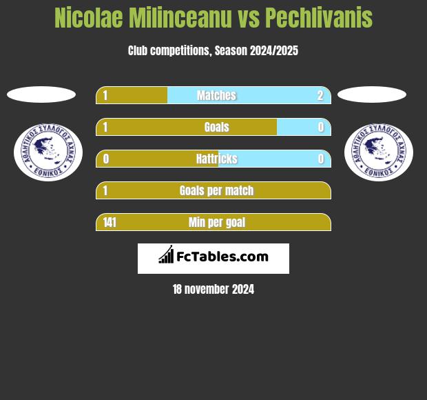 Nicolae Milinceanu vs Pechlivanis h2h player stats