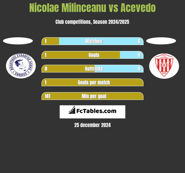 Nicolae Milinceanu vs Acevedo h2h player stats