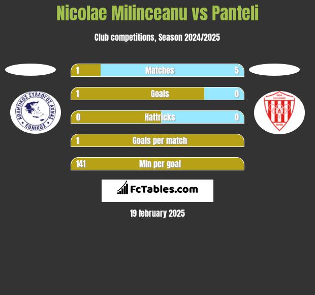 Nicolae Milinceanu vs Panteli h2h player stats