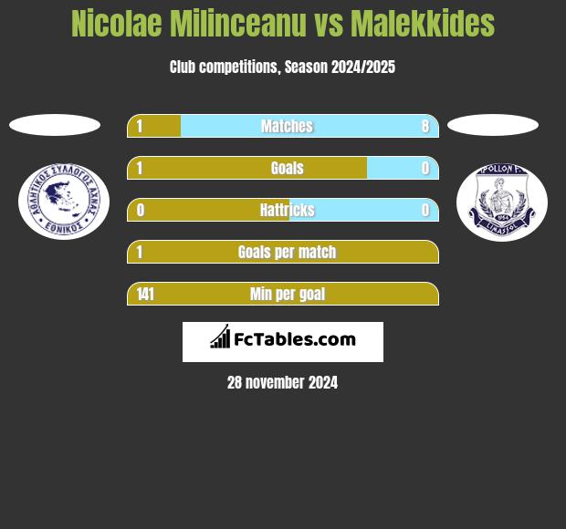 Nicolae Milinceanu vs Malekkides h2h player stats