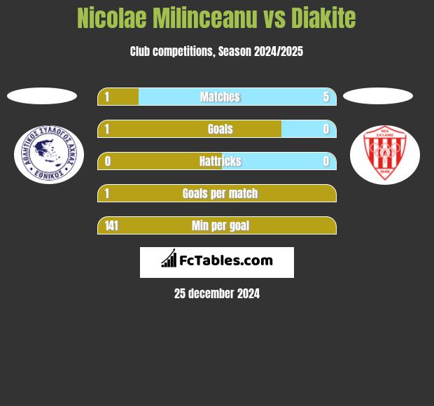 Nicolae Milinceanu vs Diakite h2h player stats