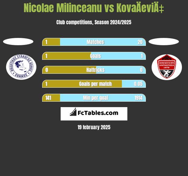 Nicolae Milinceanu vs KovaÄeviÄ‡ h2h player stats