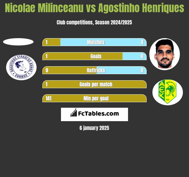 Nicolae Milinceanu vs Agostinho Henriques h2h player stats