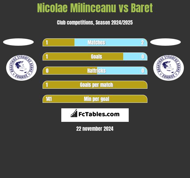 Nicolae Milinceanu vs Baret h2h player stats