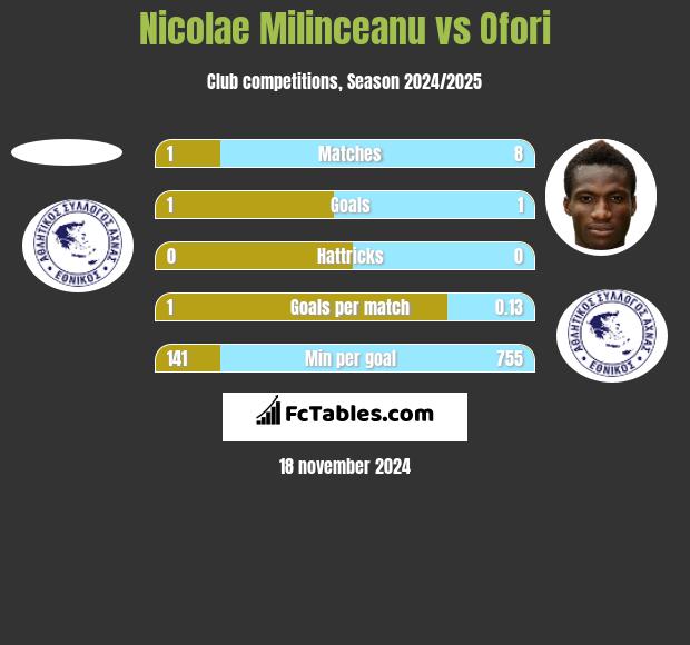 Nicolae Milinceanu vs Ofori h2h player stats