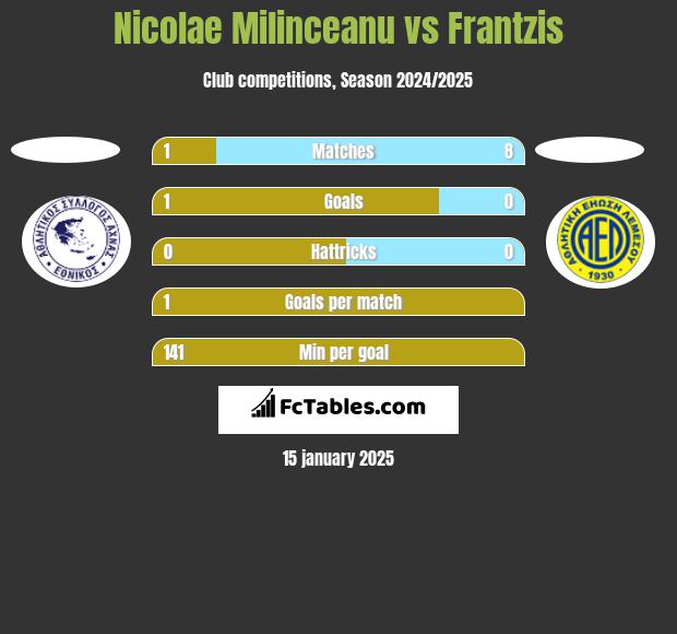 Nicolae Milinceanu vs Frantzis h2h player stats