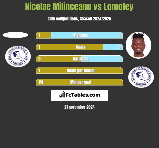 Nicolae Milinceanu vs Lomotey h2h player stats