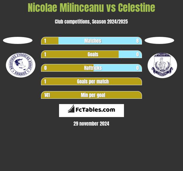 Nicolae Milinceanu vs Celestine h2h player stats