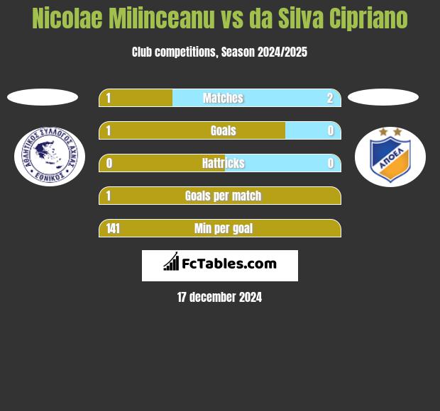 Nicolae Milinceanu vs da Silva Cipriano h2h player stats