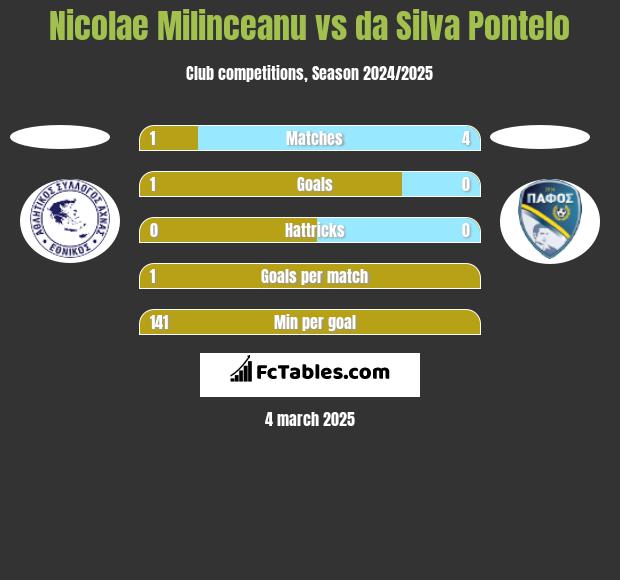 Nicolae Milinceanu vs da Silva Pontelo h2h player stats