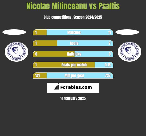 Nicolae Milinceanu vs Psaltis h2h player stats