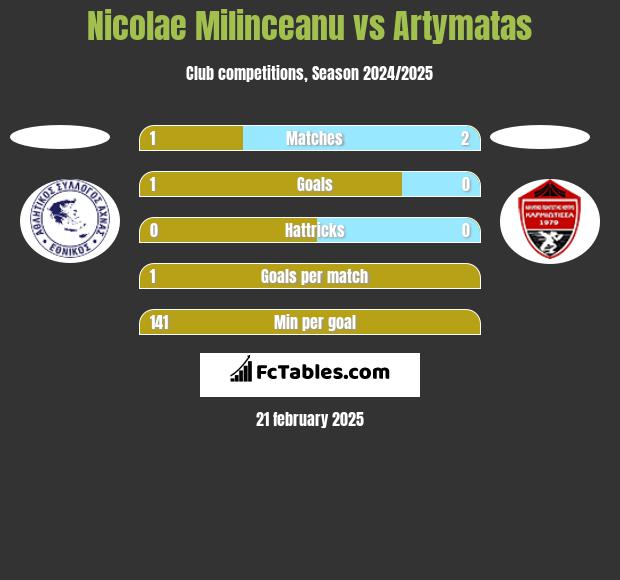 Nicolae Milinceanu vs Artymatas h2h player stats