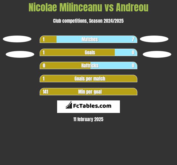 Nicolae Milinceanu vs Andreou h2h player stats