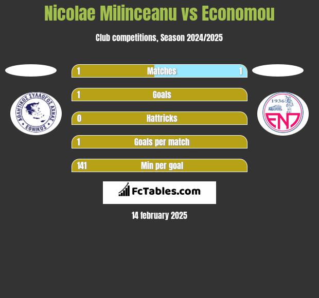 Nicolae Milinceanu vs Economou h2h player stats