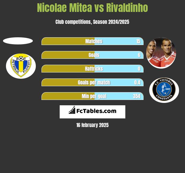 Nicolae Mitea vs Rivaldinho h2h player stats