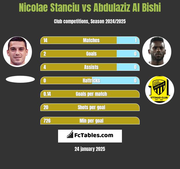 Nicolae Stanciu vs Abdulaziz Al Bishi h2h player stats