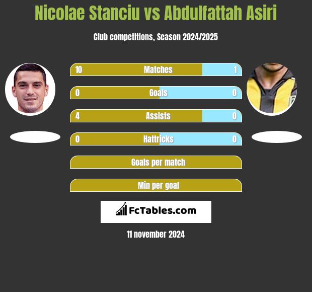 Nicolae Stanciu vs Abdulfattah Asiri h2h player stats