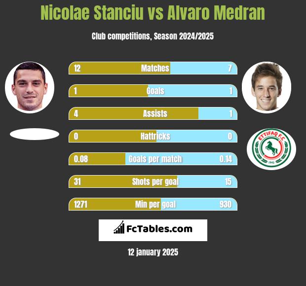 Nicolae Stanciu vs Alvaro Medran h2h player stats