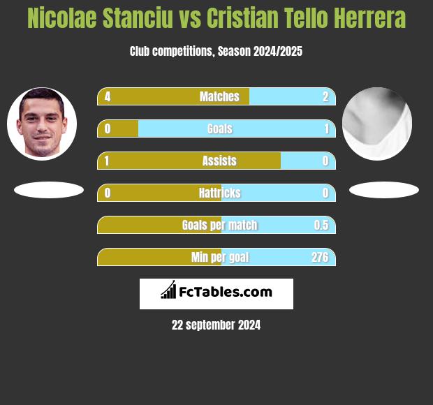 Nicolae Stanciu vs Cristian Tello h2h player stats