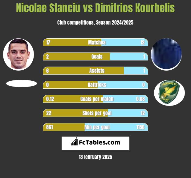 Nicolae Stanciu vs Dimitrios Kourbelis h2h player stats