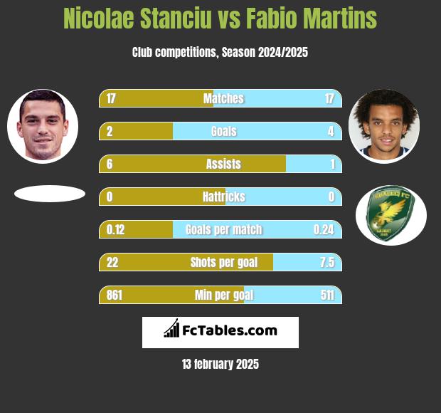 Nicolae Stanciu vs Fabio Martins h2h player stats