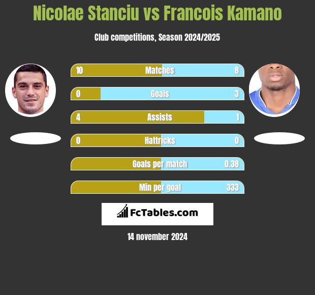 Nicolae Stanciu vs Francois Kamano h2h player stats