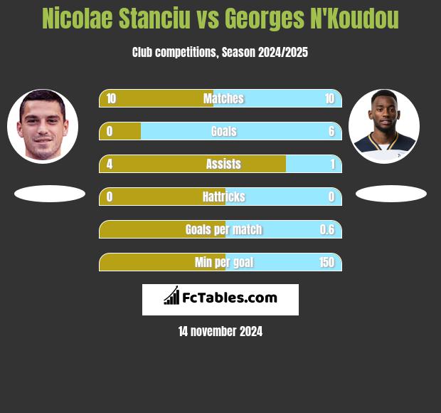 Nicolae Stanciu vs Georges N'Koudou h2h player stats