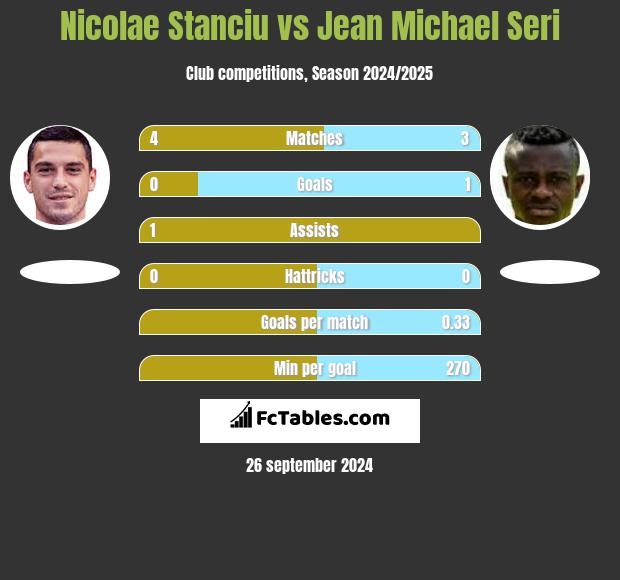 Nicolae Stanciu vs Jean Michael Seri h2h player stats