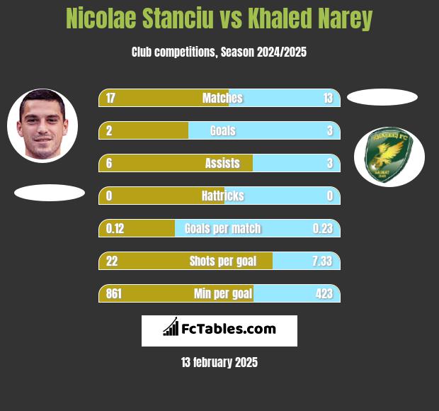 Nicolae Stanciu vs Khaled Narey h2h player stats