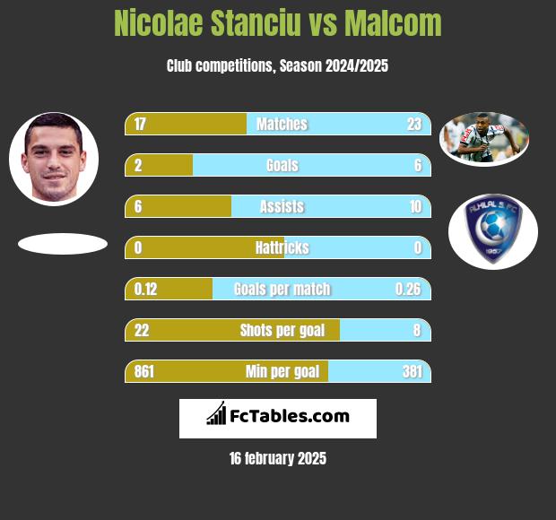 Nicolae Stanciu vs Malcom h2h player stats