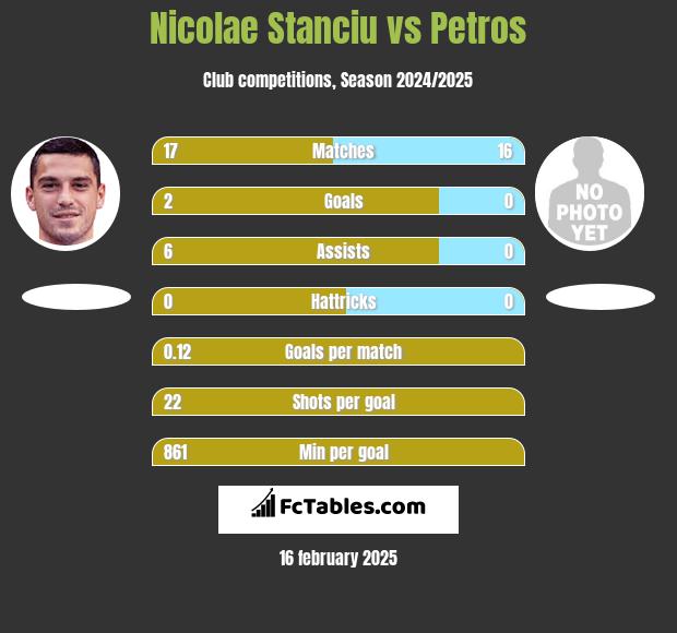 Nicolae Stanciu vs Petros h2h player stats