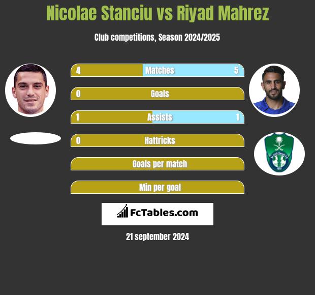 Nicolae Stanciu vs Riyad Mahrez h2h player stats