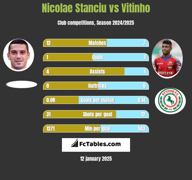 Nicolae Stanciu vs Vitinho h2h player stats